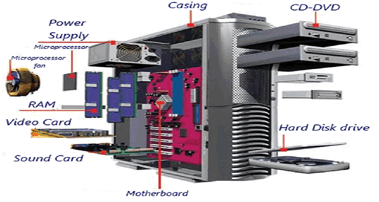 Basic Parts Of Computer And Their Various Functions